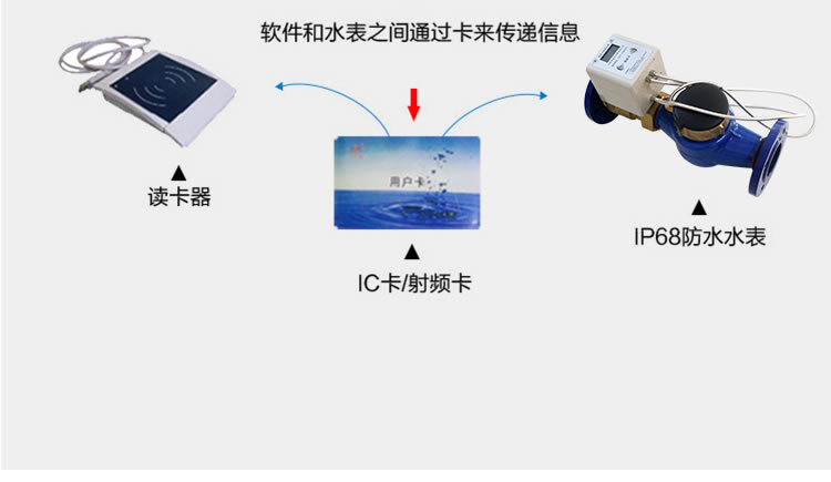 智能預(yù)付費(fèi)大口徑水表